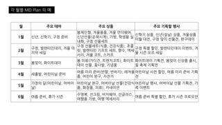 각 월별 MD Plan 의 예
월 주요 테마 주요 상품 주요 기획할 행사
1월 신년, 신학기, 구정 준비
봉제인형, 겨울용품, 겨울 언더웨어,
신년선물(손목시계), 가방, 학생용 실
내화, 구정 선물세트
신학기 상품, 신년(설날) 상품, 겨울상품
이월 대전, 구정 맞이 선물전, 완구데이
2월
구정, 발렌타인데이, 겨울 마
지막 세일
구정 선물세트(식품, 건강식품), 초콜
릿, 발렌타인 기프트 세트, 향수, 액세
서리, 겨울 코트, 스카프
구정 특별 할인, 발렌타인데이 이벤트, 겨
울 시즌 오프 세일
3월 봄맞이, 화이트데이
봄 의류(가디건, 트렌치코트), 화이트
데이 선물, 꽃다발, 기념품
화이트데이 기획전, 봄맞이 신상품 출시,
꽃 축제 기획전
4월 새출발, 어린이날 준비
여름 미리 준비(반팔, 반바지), 레저용
품, 어린이 완구, 자전거
어린이날 사전 할인, 여름 미리 준비 기획
전
5월
가정의 달(어린이날, 어버이
날)
어린이날 완구, 어버이날 선물(건강식
품, 화장품, 의류), 카네이션
어린이날 행사, 어버이날 선물 기획전, 가
족 이벤트
6월 여름 준비, 휴가 시즌
수영복, 선크림, 비치웨어, 선글라스,
여행용 가방, 여행 액세서리
여름 준비 특별 할인, 휴가 시즌 프로모션
 