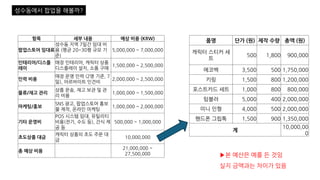 성수동에서 팝업을 해볼까?
본 예산은 예를 든 것임
실지 금액과는 차이가 있음
항목 세부 내용 예상 비용 (KRW)
팝업스토어 임대료
성수동 지역 7일간 임대 비
용 (평균 20~30평 규모 기
준)
5,000,000 ~ 7,000,000
인테리어/디스플
레이
매장 인테리어, 캐릭터 상품
디스플레이 설치, 소품 구매
1,500,000 ~ 2,500,000
인력 비용
매장 운영 인력 (2명 기준, 7
일), 아르바이트 인건비
2,000,000 ~ 2,500,000
물류/재고 관리
상품 운송, 재고 보관 및 관
리 비용
1,000,000 ~ 1,500,000
마케팅/홍보
SNS 광고, 팝업스토어 홍보
물 제작, 온라인 마케팅
1,000,000 ~ 2,000,000
기타 운영비
POS 시스템 임대, 유틸리티
비용(전기, 수도 등), 간식 제
공 등
500,000 ~ 1,000,000
초도상품 대금
캐릭터 상품의 초도 주문 대
금
10,000,000
총 예상 비용
21,000,000 ~
27,500,000
품명 단가 (원) 제작 수량 총액 (원)
캐릭터 스티커 세
트
500 1,800 900,000
에코백 3,500 500 1,750,000
키링 1,500 800 1,200,000
포스트카드 세트 1,000 800 800,000
텀블러 5,000 400 2,000,000
미니 인형 4,000 500 2,000,000
핸드폰 그립톡 1,500 900 1,350,000
계
10,000,00
0
 