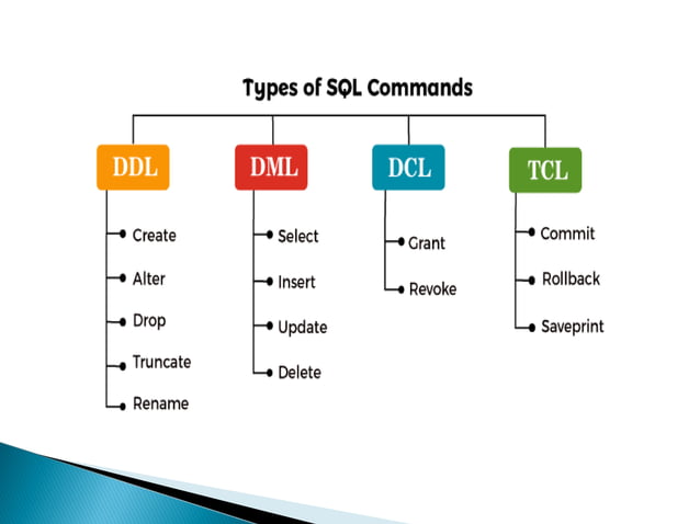 PPt on MY SQL basics and its types with examples | PPT