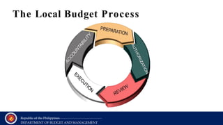 3.Barangay-Budget-Preparation-Cei.mam Donna.pptx