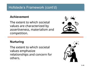 3–10
Hofstede’s Framework (cont’d)
Achievement
The extent to which societal
values are characterized by
assertiveness, materialism and
competition.
Nurturing
The extent to which societal
values emphasize
relationships and concern for
others.
 