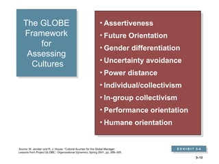 3–13
The GLOBE
Framework
for
Assessing
Cultures
• Assertiveness
• Future Orientation
• Gender differentiation
• Uncertainty avoidance
• Power distance
• Individual/collectivism
• In-group collectivism
• Performance orientation
• Humane orientation
E X H I B I T 3–4
Source: M. Javidan and R. J. House, “Cultural Acumen for the Global Manager:
Lessons from Project GLOBE,” Organizational Dynamics, Spring 2001, pp. 289–305.
 
