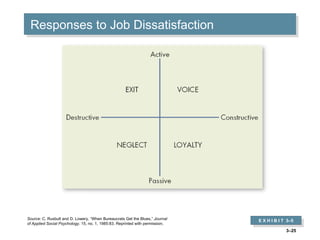 3–25
Responses to Job Dissatisfaction
E X H I B I T 3–5
Source: C. Rusbult and D. Lowery, “When Bureaucrats Get the Blues,” Journal
of Applied Social Psychology. 15, no. 1, 1985:83. Reprinted with permission.
 