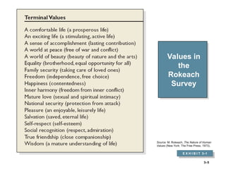 3–5
Values in
the
Rokeach
Survey
E X H I B I T 3–1
Source: M. Rokeach, The Nature of Human
Values (New York: The Free Press, 1973).
 