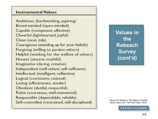 3–6
Values in
the
Rokeach
Survey
(cont’d)
E X H I B I T 3–1 (cont’d)
Source: M. Rokeach, The Nature of Human
Values (New York: The Free Press, 1973).
 