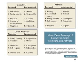 3–7
Mean Value Rankings of
Executives, Union
Members, and Activists
E X H I B I T 3–2
Source: Based on W. C. Frederick and J. Weber, “The Values of
Corporate Managers and Their Critics: An Empirical Description and
Normative Implications,” in W. C. Frederick and L. E. Preston (eds.)
Business Ethics: Research Issues and Empirical Studies (Greenwich,
CT: JAI Press, 1990), pp. 123–44.
 