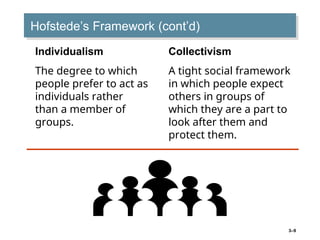 3–9
Hofstede’s Framework (cont’d)
Collectivism
A tight social framework
in which people expect
others in groups of
which they are a part to
look after them and
protect them.
Individualism
The degree to which
people prefer to act as
individuals rather
than a member of
groups.
 