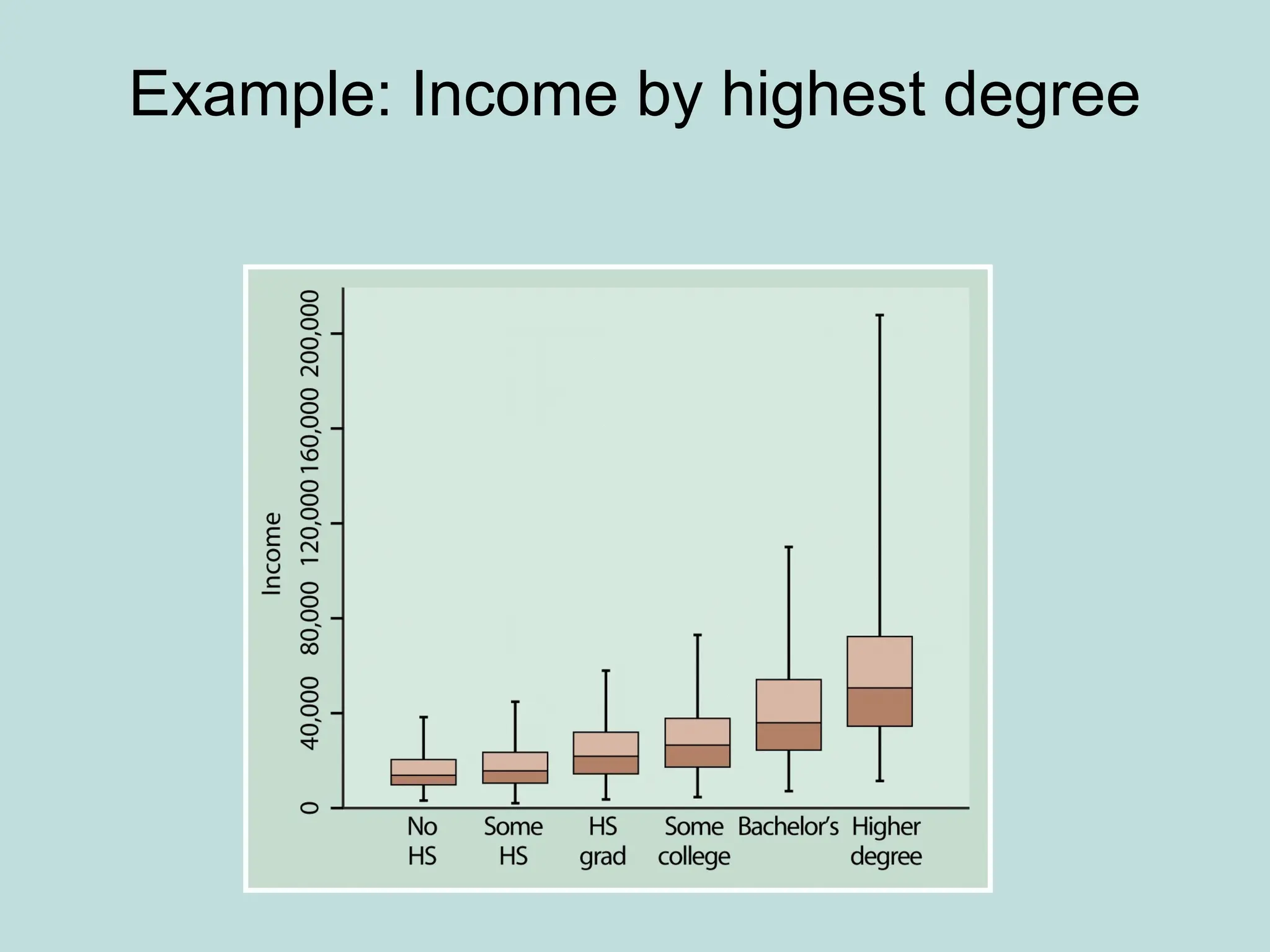 Example: Income by highest degree
 