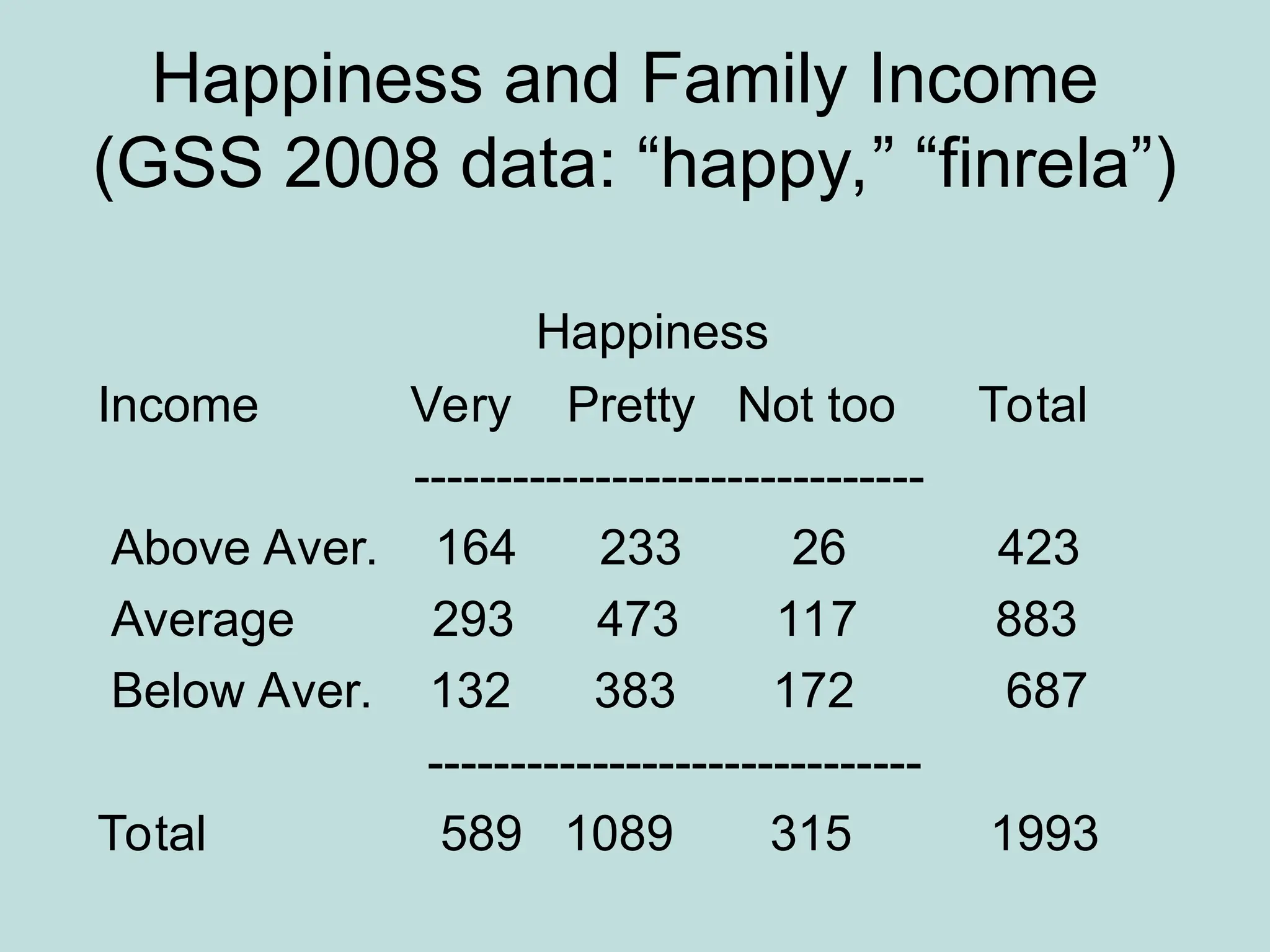 Happiness and Family Income
(GSS 2008 data: “happy,” “finrela”)
Happiness
Income Very Pretty Not too Total
-------------------------------
Above Aver. 164 233 26 423
Average 293 473 117 883
Below Aver. 132 383 172 687
------------------------------
Total 589 1089 315 1993
 
