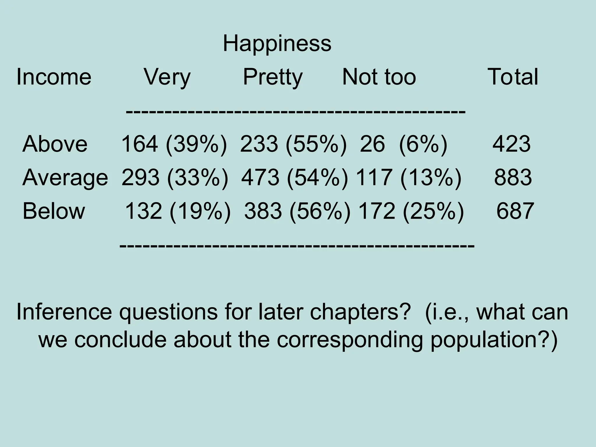 Happiness
Income Very Pretty Not too Total
--------------------------------------------
Above 164 (39%) 233 (55%) 26 (6%) 423
Average 293 (33%) 473 (54%) 117 (13%) 883
Below 132 (19%) 383 (56%) 172 (25%) 687
----------------------------------------------
Inference questions for later chapters? (i.e., what can
we conclude about the corresponding population?)
 