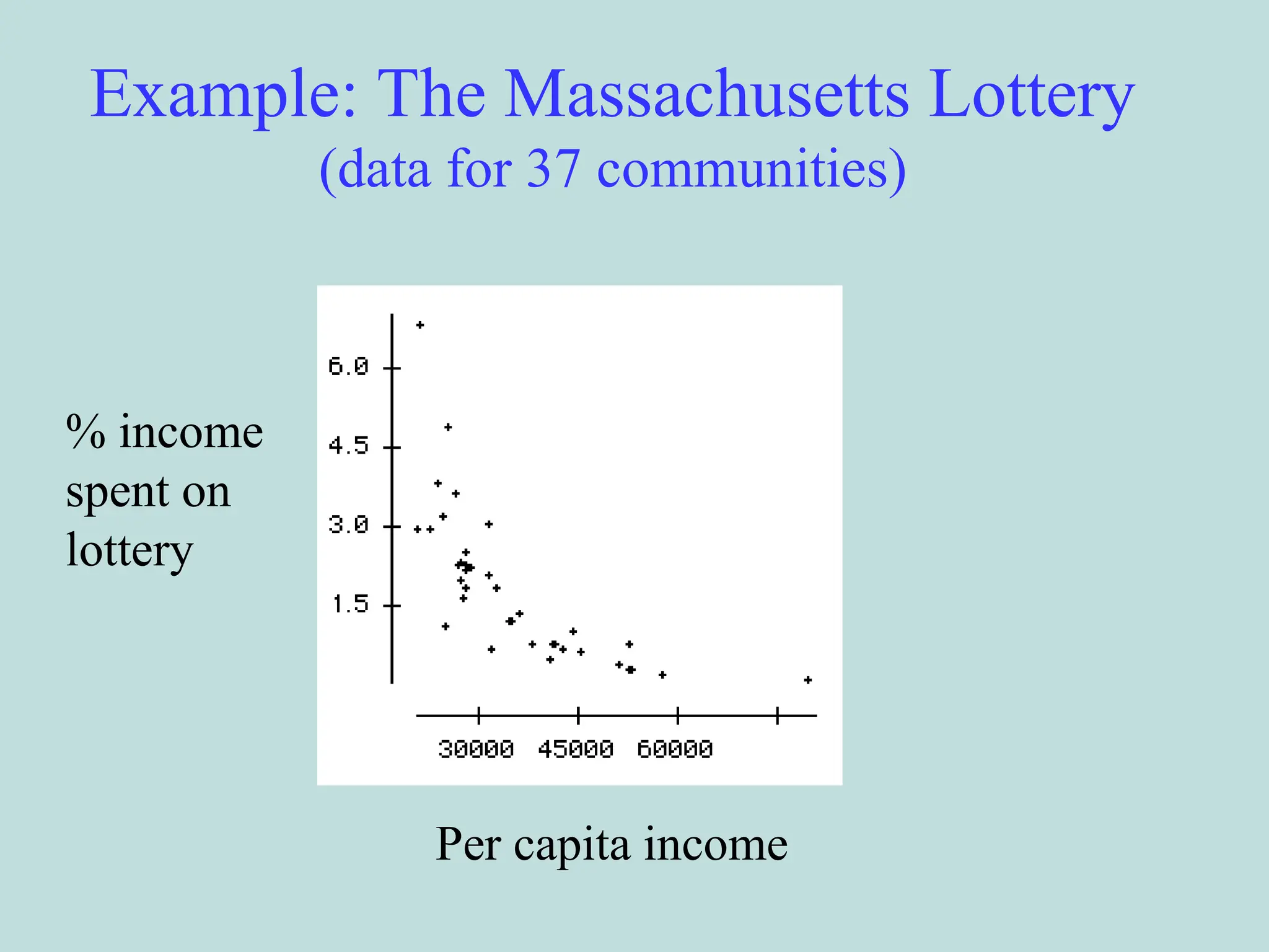 Example: The Massachusetts Lottery
(data for 37 communities)
Per capita income
% income
spent on
lottery
 