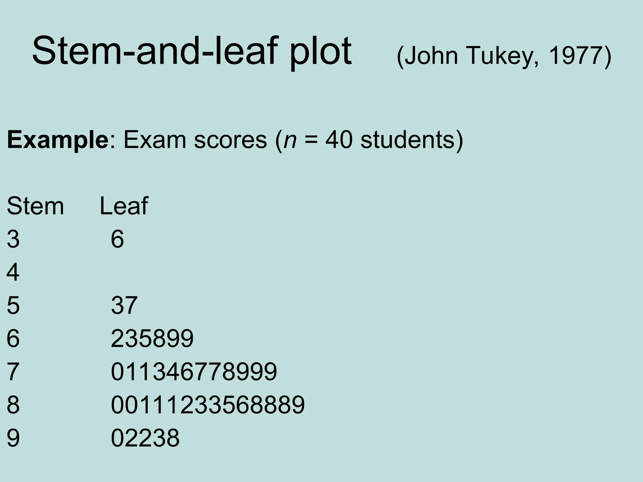 Stem-and-leaf plot (John Tukey, 1977)
Example: Exam scores (n = 40 students)
Stem Leaf
3 6
4
5 37
6 235899
7 011346778999
8 00111233568889
9 02238
 