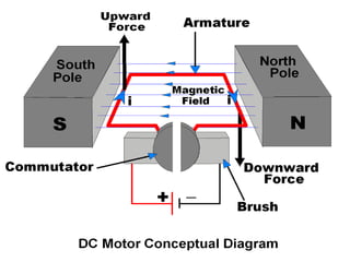 Typical Dc Machine 3. PPT of DC machine.pptx containing DC machine details | PPTX