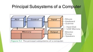 Principal Subsystems of a Computer
 
