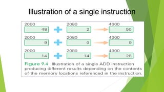 Illustration of a single instruction
 