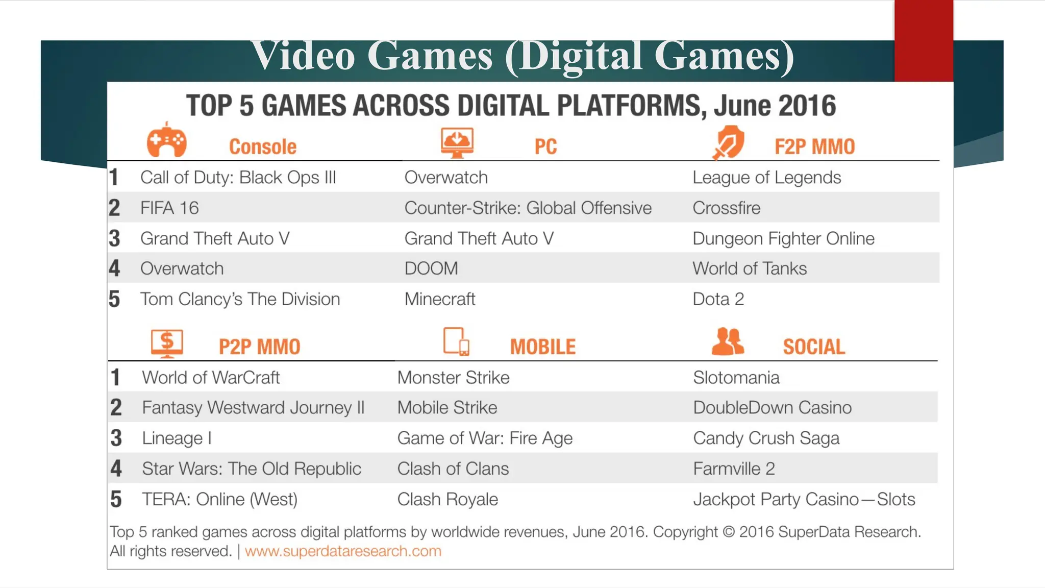 Video Games (Digital Games)
 