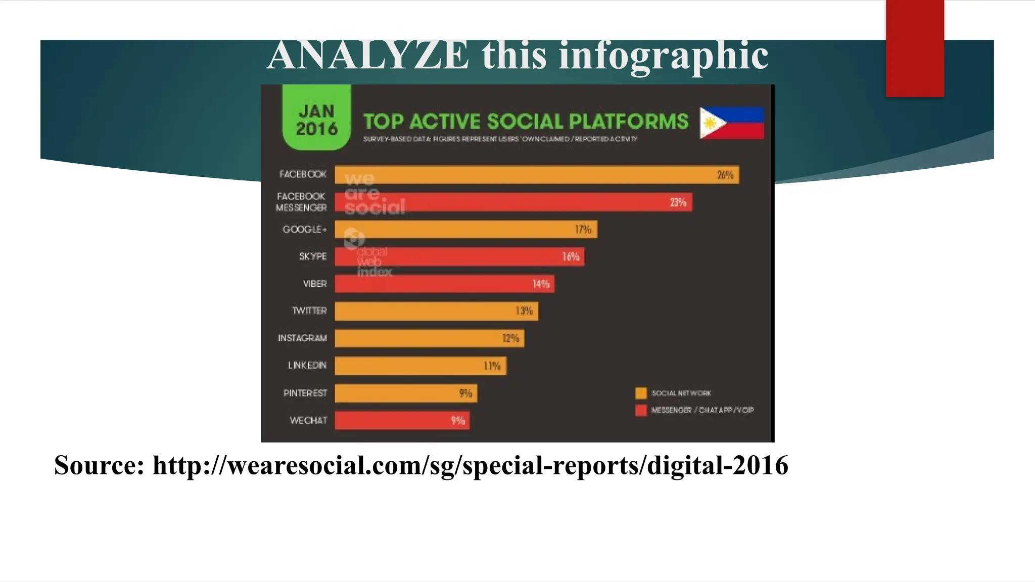 ANALYZE this infographic
Source: http://wearesocial.com/sg/special-reports/digital-2016
 