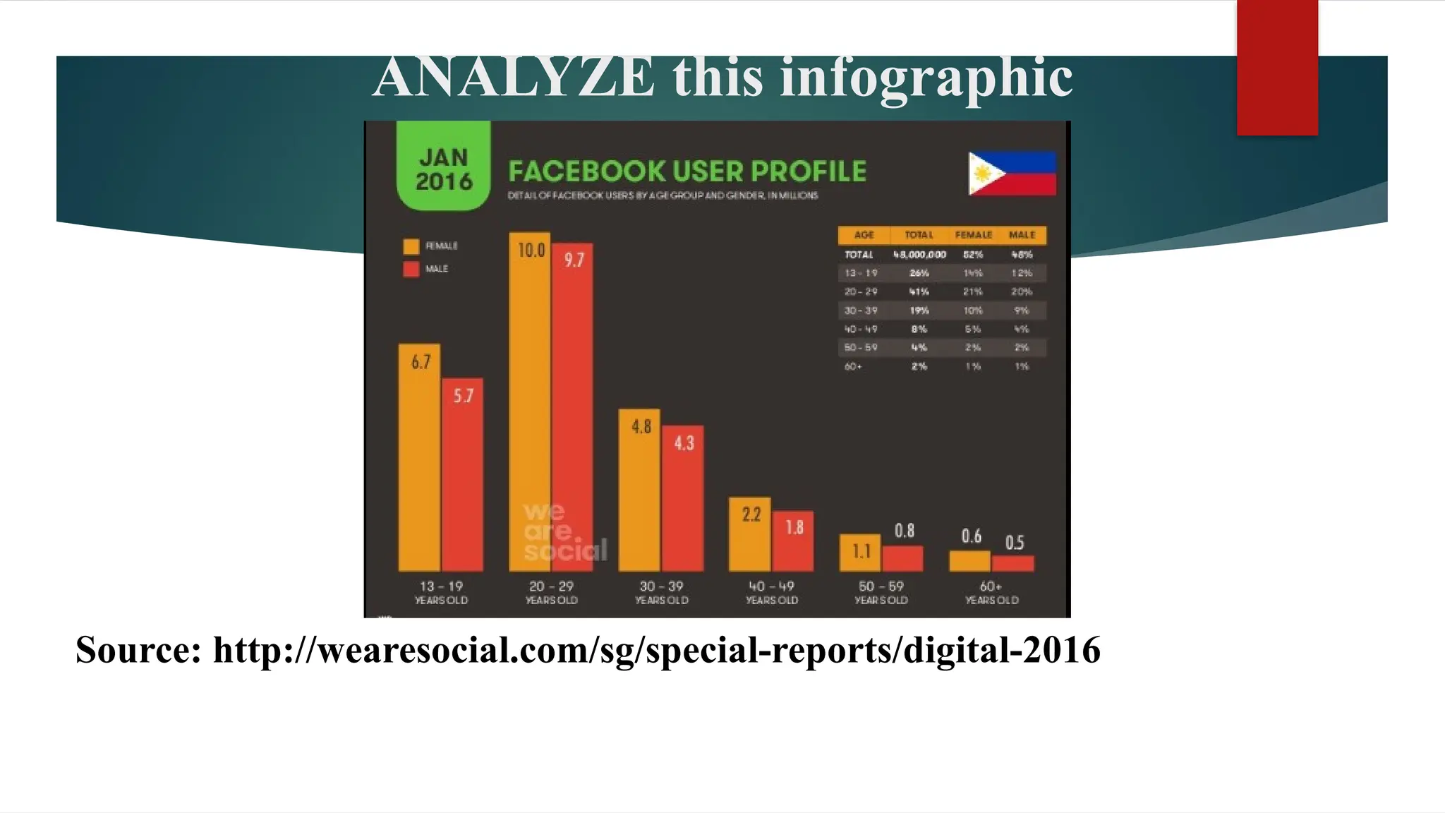 ANALYZE this infographic
Source: http://wearesocial.com/sg/special-reports/digital-2016
 