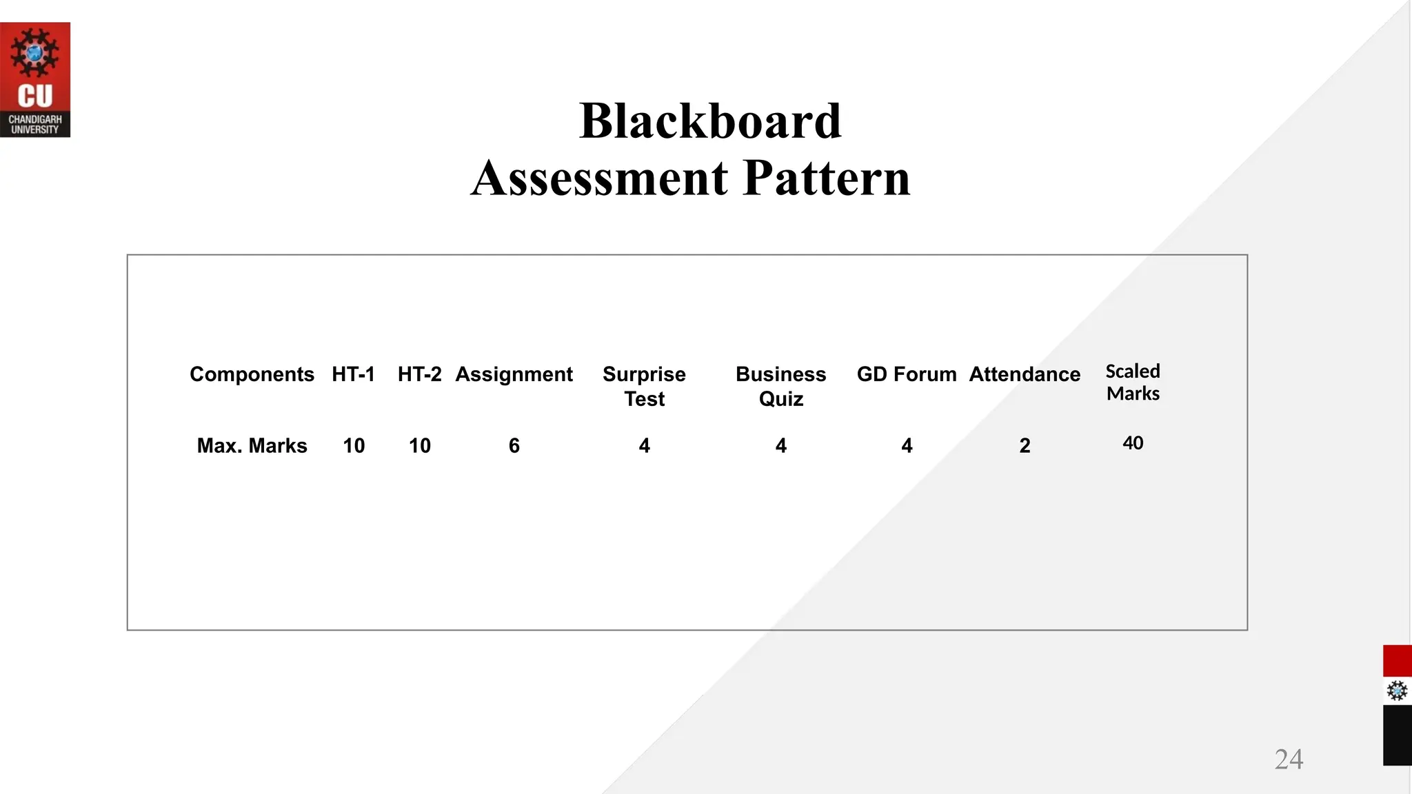 Blackboard
Assessment Pattern
24
Components HT-1 HT-2 Assignment Surprise
Test
Business
Quiz
GD Forum Attendance Scaled
Marks
Max. Marks 10 10 6 4 4 4 2 40
 