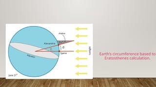 Earth’s circumference based to
Eratosthenes calculation.
 