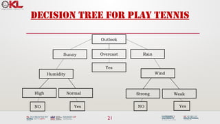 21
Decision tree for play tennis
Outlook
Humidity Wind
High Normal Strong Weak
Sunny Overcast Rain
Yes
Yes
NO Yes
NO
 