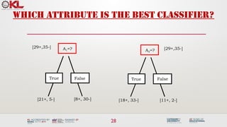 28
Which attribute is the best classifier?
A1=?
True False
[21+, 5-] [8+, 30-]
[29+,35-]
A2=?
True False
[18+, 33-] [11+, 2-]
[29+,35-]
 