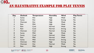 30
An illustrative example for play tennis
Day Outlook Temperature Humidity Wind PlayTennis
1 Sunny Hot High Weak No
2 Sunny Hot High Strong No
3 Overcast Hot High Weak Yes
4 Rain Mild High Weak Yes
5 Rain Cool Normal Weak Yes
6 Rain Cool Normal Strong No
7 Overcast Cool Normal Strong Yes
8 Sunny Mild High Weak No
9 Sunny Cool Normal Weak Yes
10 Rain Mild Normal Weak Yes
11 Sunny Mild Normal Strong Yes
12 Overcast Mild High Strong Yes
13 Overcast Hot Normal Weak Yes
14 Rain Mild High Strong No
 