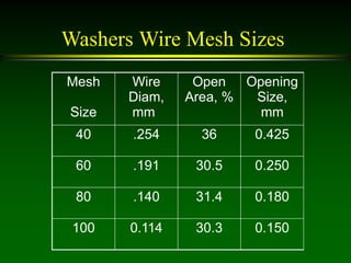 3. Unit Operation (Washing, Flotation).pptx