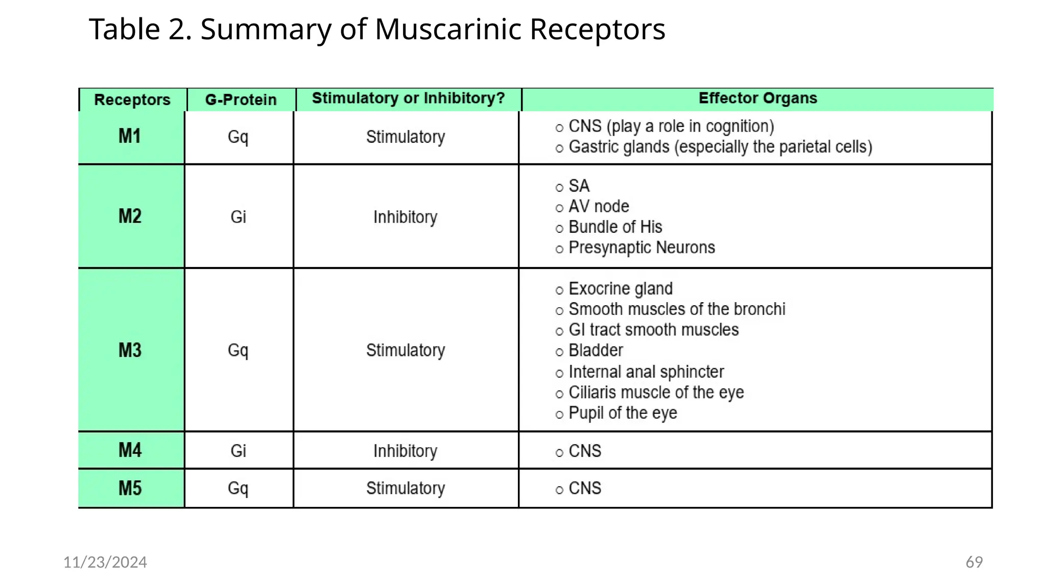 11/23/2024 69
Table 2. Summary of Muscarinic Receptors
 