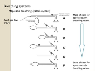 Mapleson breathing systems (cont.)
Breathing systems
Most efficient for
spontaneously
breathing patient
Least efficient for
spontaneously
breathing patient
Fresh gas flow
(FGF)
 