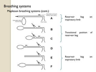Mapleson breathing systems (cont.)
Breathing systems
Reservoir bag on
inspiratory limb
Transitional position of
reservoir bag
Reservoir bag on
expiratory limb
 
