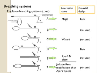 Mapleson breathing systems (cont.)
Breathing systems Alternative
name
Co-axial
design
Lack
Ayer’s T-
piece
Jackson-Rees
modification of an
Ayer’s T-piece
Bain
Magill
Water’s
(not used)
(not used)
(not used)
(not used)
 