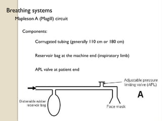 Mapleson A (Magill) circuit
Breathing systems
Components:
Reservoir bag at the machine end (inspiratory limb)
Corrugated tubing (generally 110 cm or 180 cm)
APL valve at patient end
 