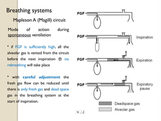 Mapleson A (Magill) circuit
Breathing systems
Mode of action during
spontaneous ventilation
• if FGF is sufficiently high, all the
alveolar gas is vented from the circuit
before the next inspiration  no
rebreathing will take place
• with careful adjustment the
fresh gas flow can be reduced until
there is only fresh gas and dead space
gas in the breathing system at the
start of inspiration.
 