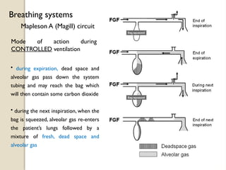 Mapleson A (Magill) circuit
Breathing systems
Mode of action during
CONTROLLED ventilation
• during expiration, dead space and
alveolar gas pass down the system
tubing and may reach the bag which
will then contain some carbon dioxide
• during the next inspiration, when the
bag is squeezed, alveolar gas re-enters
the patient’s lungs followed by a
mixture of fresh, dead space and
alveolar gas
 