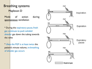 Mapleson D
Breathing systems
Mode of action during
spontaneous ventilation
• During the expiratory pause, fresh
gas continues to push exhaled
alveolar gas down the tubing towards
the valve
• Uless the FGF is at least twice the
patient’s minute volume, re-breathing
of alveolar gas occurs
 