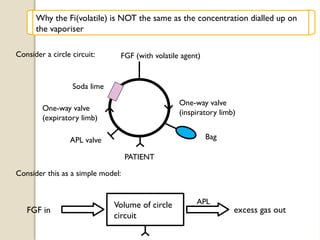 PATIENT
Bag
APL valve
One-way valve
(inspiratory limb)
One-way valve
(expiratory limb)
Soda lime
FGF (with volatile agent)
Consider this as a simple model:
Consider a circle circuit:
FGF in excess gas out
Volume of circle
circuit
APL
Why the Fi(volatile) is NOT the same as the concentration dialled up on
the vaporiser
 