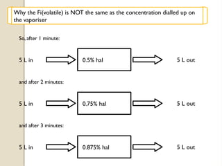 5 L in 5 L out
0.5% hal
So, after 1 minute:
and after 2 minutes:
5 L in 5 L out
0.75% hal
and after 3 minutes:
5 L in 5 L out
0.875% hal
Why the Fi(volatile) is NOT the same as the concentration dialled up on
the vaporiser
 