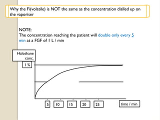 NOTE:
The concentration reaching the patient will double only every 5
min at a FGF of 1 L / min
1 %
time / min
Halothane
conc.
5 10 15 20 25
Why the Fi(volatile) is NOT the same as the concentration dialled up on
the vaporiser
 