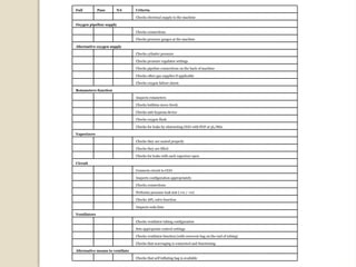 Fail Pass NA Criteria
Checks electrical supply to the machine
Oxygen pipeline supply
Checks connections
Checks pressure gauges at the machine
Alternative oxygen supply
Checks cylinder pressure
Checks pressure regulator settings
Checks pipeline connections on the back of machine
Checks other gas supplies if applicable
Checks oxygen failure alarm
Rotameters function
Inspects rotameters
Checks bobbins move freely
Checks anti-hypoxia device
Checks oxygen flush
Checks for leaks by obstructing CGO with FGF at 5L/Min
Vaporizers
Checks they are seated properly
Checks they are filled
Checks for leaks with each vaporizer open
Circuit
Connects circuit to CGO
Inspects configuration appropriately
Checks connections
Performs pressure leak test (+ve / -ve)
Checks APL valve function
Inspects soda lime
Ventilators
Checks ventilator tubing configuration
Sets appropriate control settings
Checks ventilator function (with reservoir bag on the end of tubing)
Checks that scavenging is connected and functioning
Alternative means to ventilate
Checks that self inflating bag is available
 