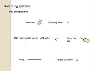 Key components
Breathing systems
Y-piece to patient
Reservoir
bag
APL valve
One-way valve
Soda lime
FGF (with volatile agent)
Tubing
 
