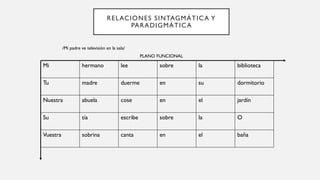RELACIONES SINTAGMÁTICA Y
PARADIGMÁTICA
/Mi padre ve televisión en la sala/
Mi hermano lee sobre la biblioteca
Tu madre duerme en su dormitorio
Nuestra abuela cose en el jardín
Su tía escribe sobre la O
Vuestra sobrina canta en el baña
PLANO FUNCIONAL
 