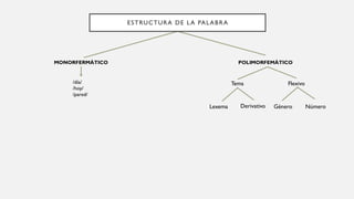 ESTRUCTURA DE LA PALABRA
MONORFERMÁTICO POLIMORFEMÁTICO
/día/
/hoy/
/pared/
Tema Flexivo
Lexema Derivativo Género Número
 