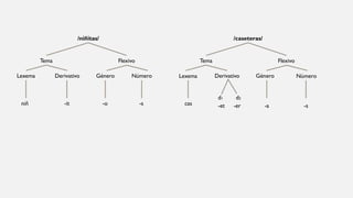 /niñitas/
Tema Flexivo
Lexema Derivativo Género Número
/caseteras/
Tema Flexivo
Derivativo Género Número
Lexema
niñ -it -o -s cas
d1 d2
-et -er -a -s
 