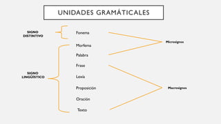 UNIDADES GRAMÁTICALES
SIGNO
LINGÜÍSTICO
Fonema
Frase
Palabra
Morfema
Lexía
Proposición
Oración
Texto
SIGNO
DISTINTIVO
Microsignos
Macrosignos
 
