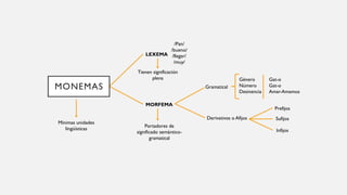 Mínimas unidades
lingüísticas
MONEMAS
LEXEMA
MORFEMA
/Pan/
/bueno/
/llegar/
/muy/
Tienen significación
plena
Portadores de
significado semántico-
gramatical
Gramatical
Derivativos o Afijos
Género
Número
Desinencia
Prefijos
Sufijos
Infijos
Gat-o
Gat-o
Amar-Amamos
 
