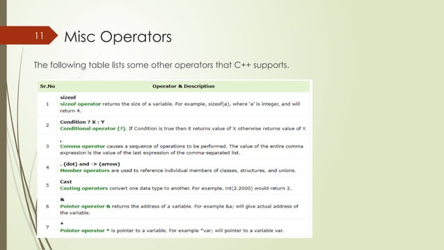 Operators in c++ programming types of variables | PPT