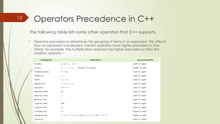 Operators in c++ programming types of variables | PPT