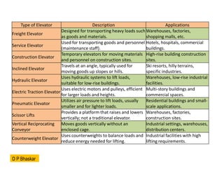 Type of Elevator Description Applications
Freight Elevator
Designed for transporting heavy loads such
as goods and materials.
Warehouses, factories,
shopping malls, etc.
Service Elevator
Used for transporting goods and personnel
(maintenance staff).
Hotels, hospitals, commercial
buildings.
Construction Elevator
Temporary elevators for moving materials
and personnel on construction sites.
High-rise building construction
sites.
Inclined Elevator
Travels at an angle, typically used for
moving goods up slopes or hills.
Ski resorts, hilly terrains,
specific industries.
Hydraulic Elevator
Uses hydraulic systems to lift loads,
suitable for low-rise buildings.
Warehouses, low-rise industrial
facilities.
Electric Traction Elevator
Uses electric motors and pulleys, efficient
for larger loads and heights.
Multi-story buildings and
commercial spaces.
Pneumatic Elevator
Utilizes air pressure to lift loads, usually
smaller and for lighter loads.
Residential buildings and small-
scale applications.
Scissor Lifts
Provides a platform that raises and lowers
vertically; not a traditional elevator.
Warehouses, factories,
construction sites.
Vertical Reciprocating
Conveyor
Moves goods vertically without an
enclosed cage.
Industrial settings, warehouses,
distribution centers.
Counterweight Elevator
Uses counterweights to balance loads and
reduce energy needed for lifting.
Industrial facilities with high
lifting requirements.
D P Bhaskar
 