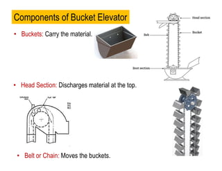 • Head Section: Discharges material at the top.
Components of Bucket Elevator
• Buckets: Carry the material.
• Belt or Chain: Moves the buckets.
 